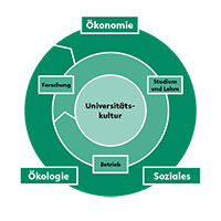 Bild: Der Nachhaltigkeitsansatz der Universität Bielefeld soll sowohl Forschung