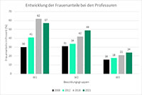 Bild: Eine Grafik aus dem Rahmenplan (S. 5) zeigt die erfolgreiche Gleichstellungsarbeit an der Universität Bielefeld in den vergangenen 14 Jahren. Insbesondere im Bereich der Professorinnen konnte der Frauenanteil kontinuierlich gesteigert werden.