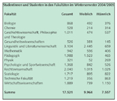 Bild: Buz 218/2004 - Tabelle Studentinnen und Studenten in den Fakultäten im Wintersemester 2004/2005