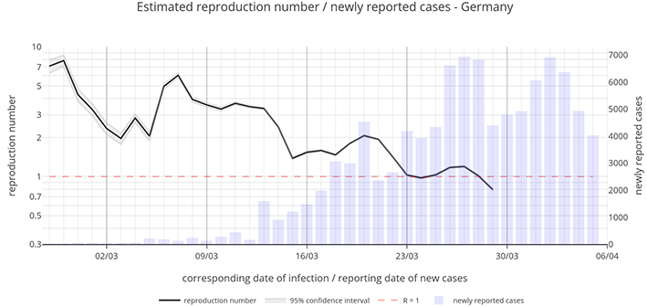 Figure: Evolution of the reproduction number for Germany over time.Data source: Johns Hopkins University.