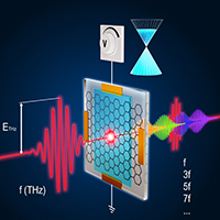 Bild: When a control voltage is applied to graphene