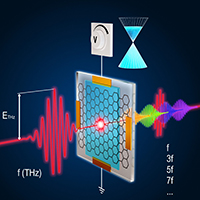 When a control voltage is applied to graphene, the frequency conversion of the current can be controlled. Image: Juniks, Dresden, CC-BY