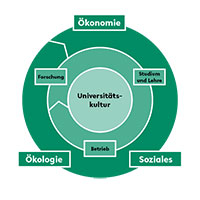 Der Nachhaltigkeitsansatz der Universität Bielefeld soll sowohl Forschung, Studium & Lehre sowie Betrieb berücksichtigen als auch ökologische, ökonomische und soziale Herausforderungen in den Blick nehmen. 