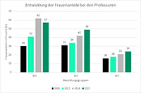 Eine Grafik aus dem Rahmenplan (S. 5) zeigt die erfolgreiche Gleichstellungsarbeit an der Universität Bielefeld in den vergangenen 14 Jahren. Insbesondere im Bereich der Professorinnen konnte der Frauenanteil kontinuierlich gesteigert werden.