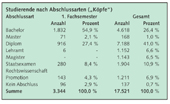 Bild: Buz 218/2004 - Tabelle Studierende nach Abschlussarten
