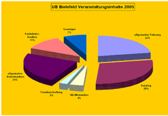 Bild: Schulungsveranstaltungen der Bibliothek